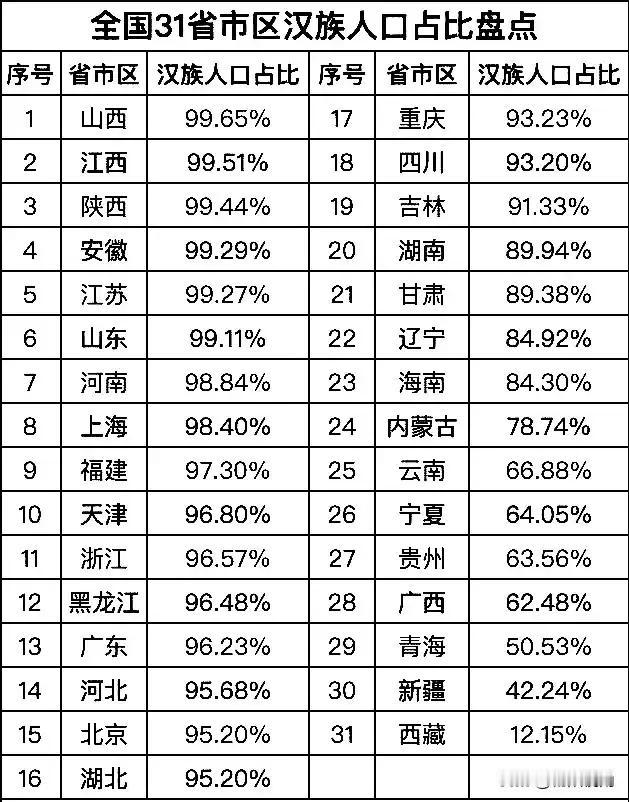 全国31个省市自治区汉族人盘点数据还蛮有趣的。
       三个带“西”的占比