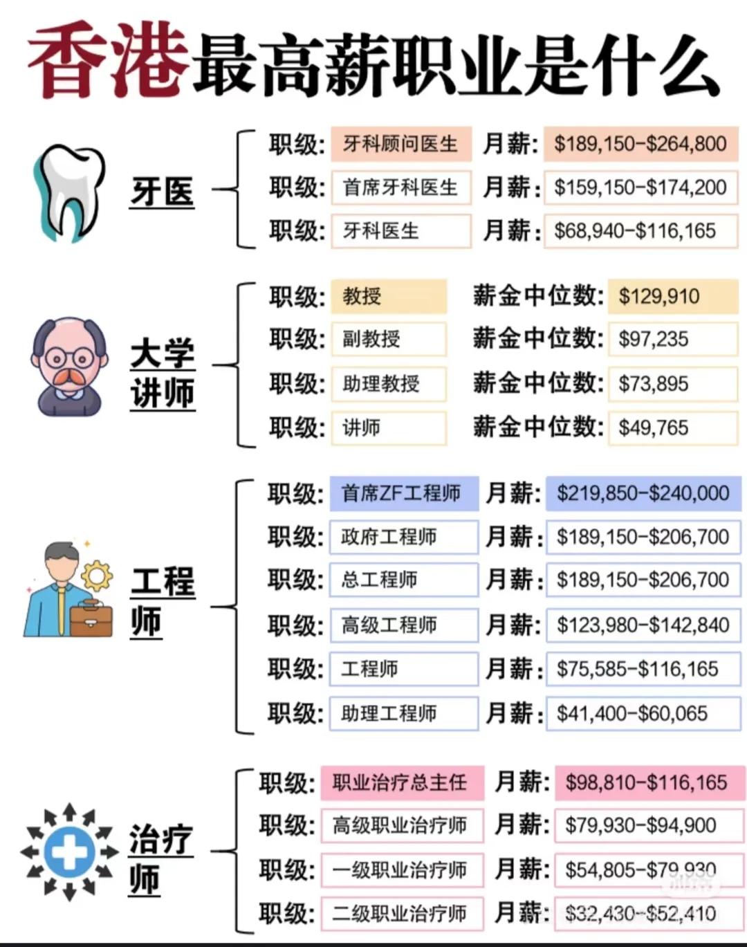 香港的这些高薪职业很值得一看。牙医起薪每月$68,940，收入相当可观，毕竟这需