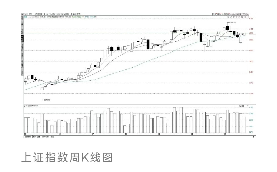 创业板、科创板再创历史新高本周只有4个交易日，A股全线上涨。上证指数周一高开高走