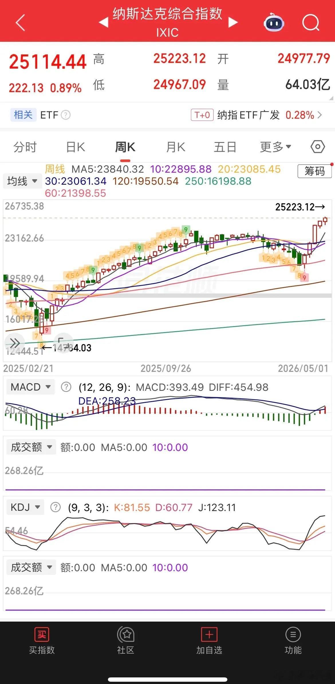 一觉醒来风云再起，原油再度大幅回落，美股却强势再创历史新高。道指小幅回落0.31