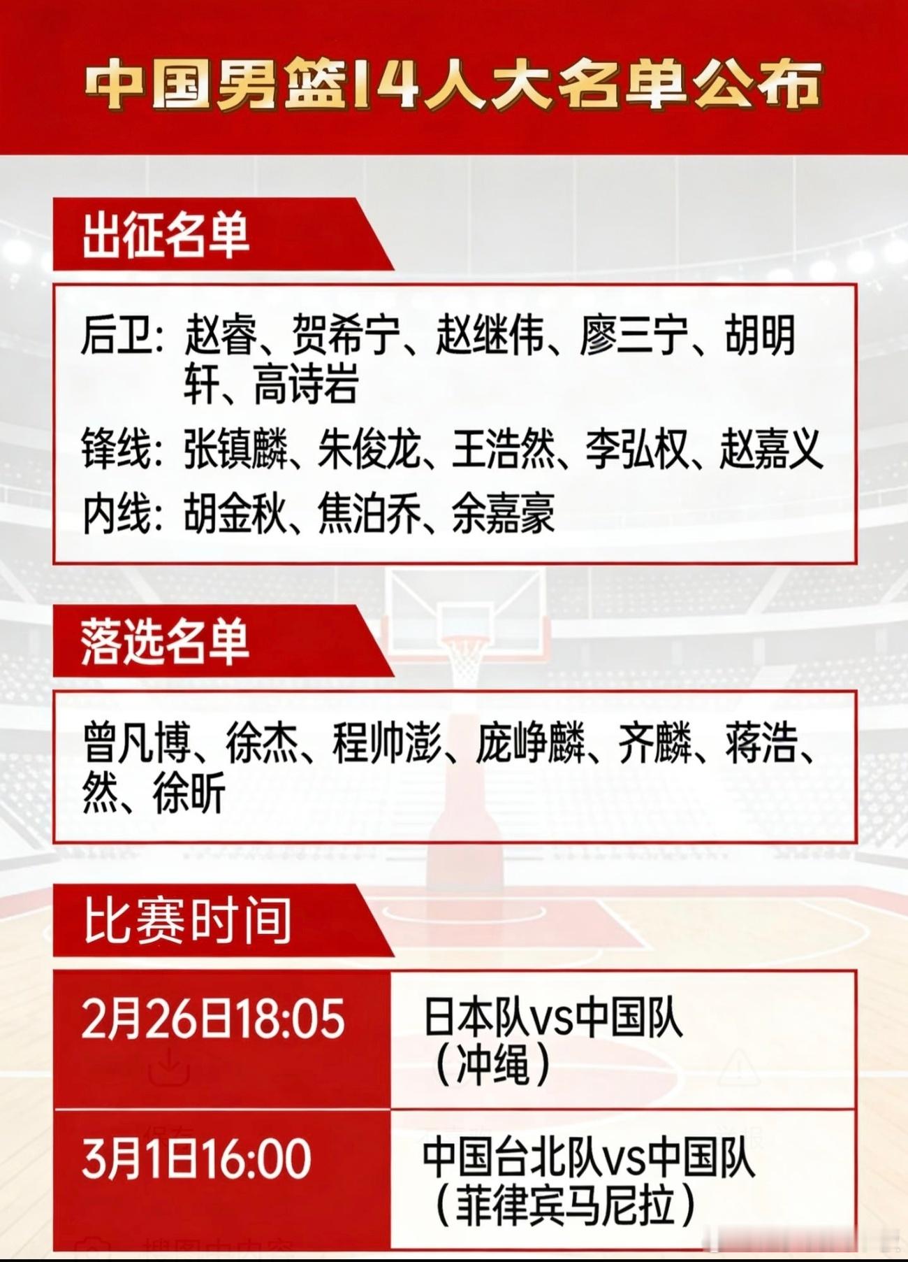 中国男篮今天公布了世亚预第二窗口期比赛的14人大名单，他们将在2月26日和3月1