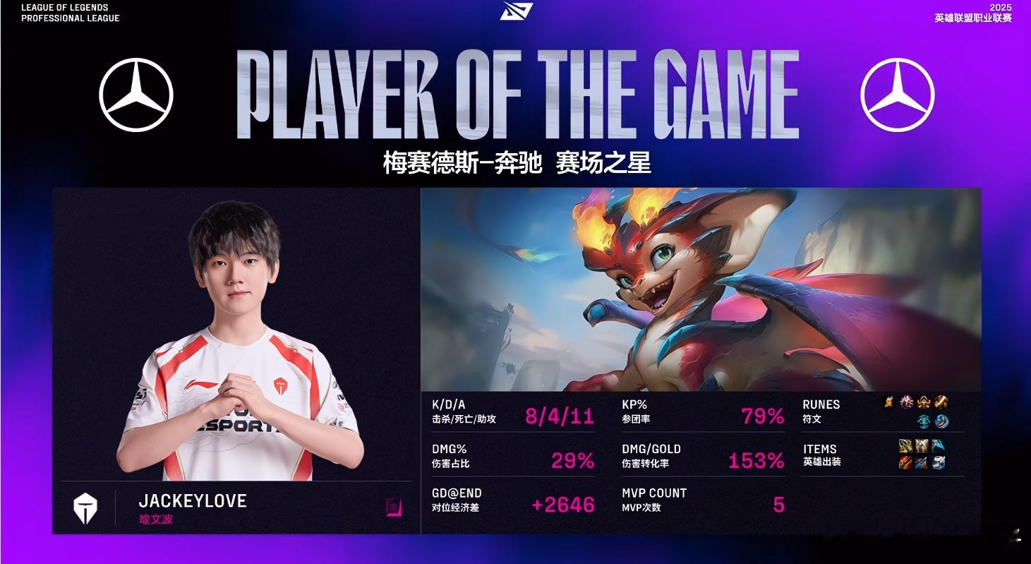 JackeyLove第三赛段状态真好，TES10个小场胜利，哥哥拿了5次MVP。