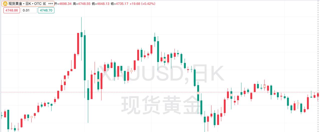 周一
现货黄金继续走强上涨。
回顾一下，现货黄金运行情况。

昨日现货黄金开盘4