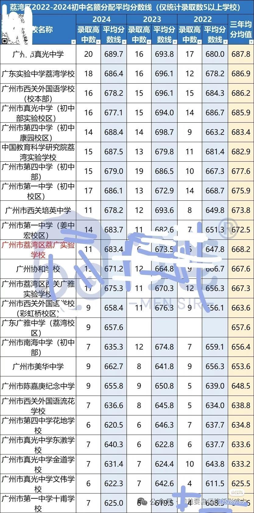 荔湾初中往年的成绩，给大家排个序
这个图以前也发过了
解析一下:
这是某大神总结