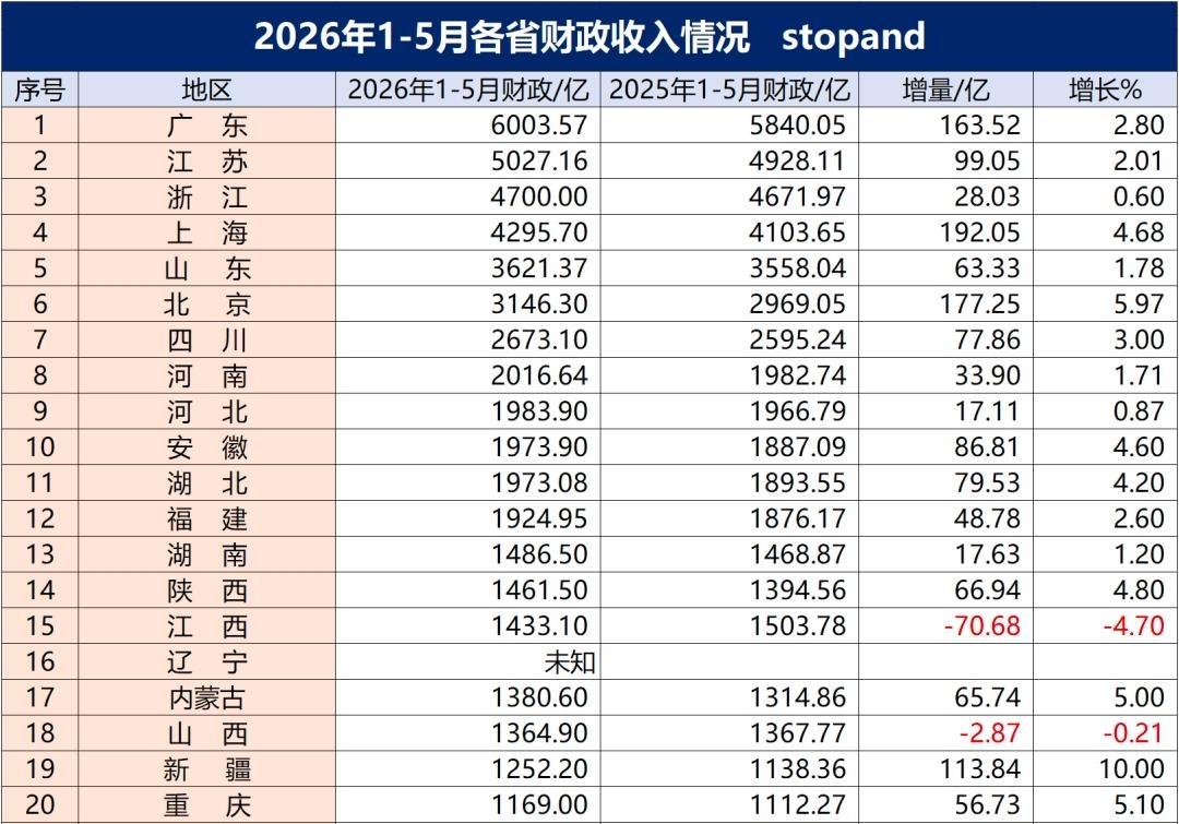 2026年1-5月地方财政收入20强省市出炉：广东破6000亿、安徽超湖北
截止