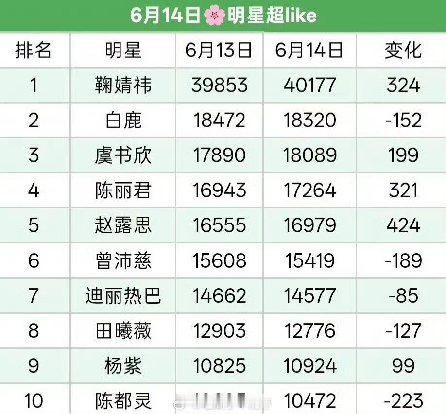 女明星昨天超like前top10 