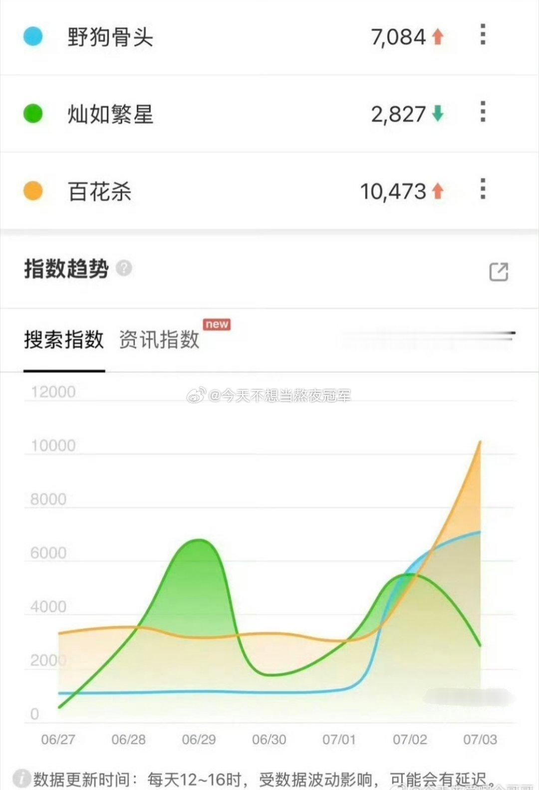 tg. 七月初3部95🌸偶像剧预热百指，符合你们体感吗？孟子义《百花杀》， 虞