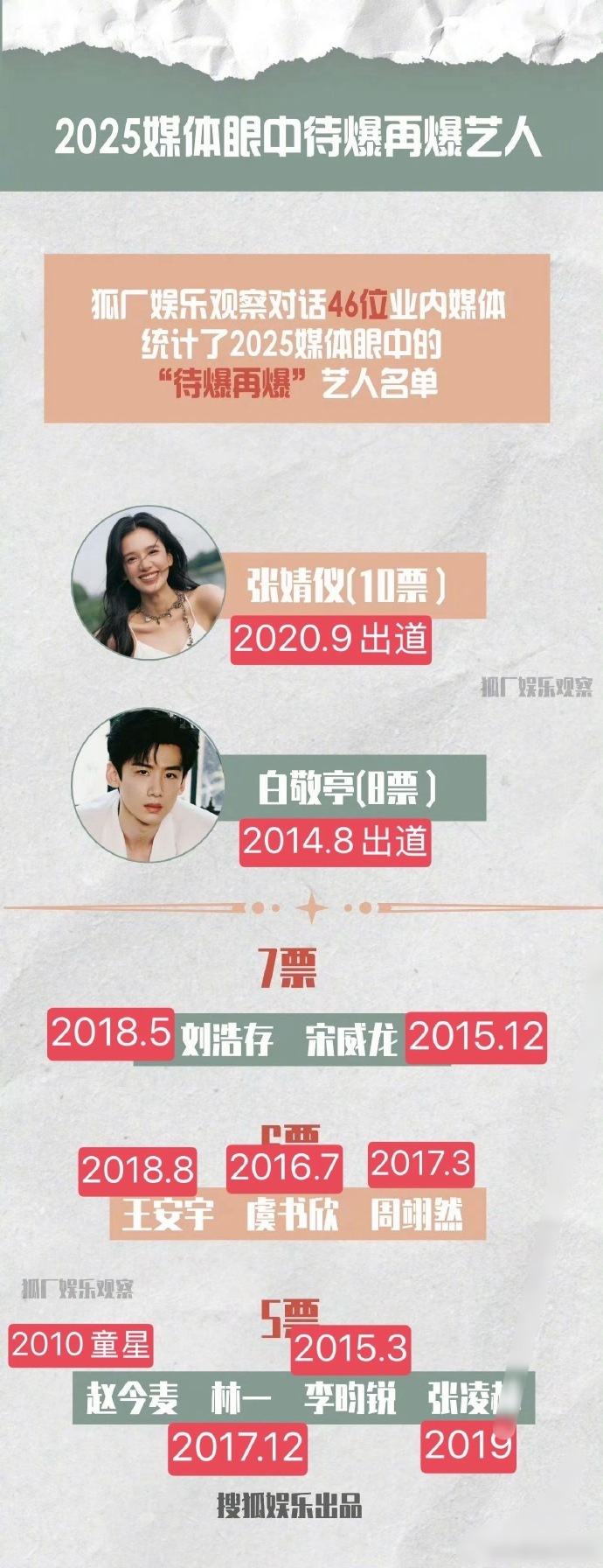 单独发下 回望2025媒体眼中的待爆 