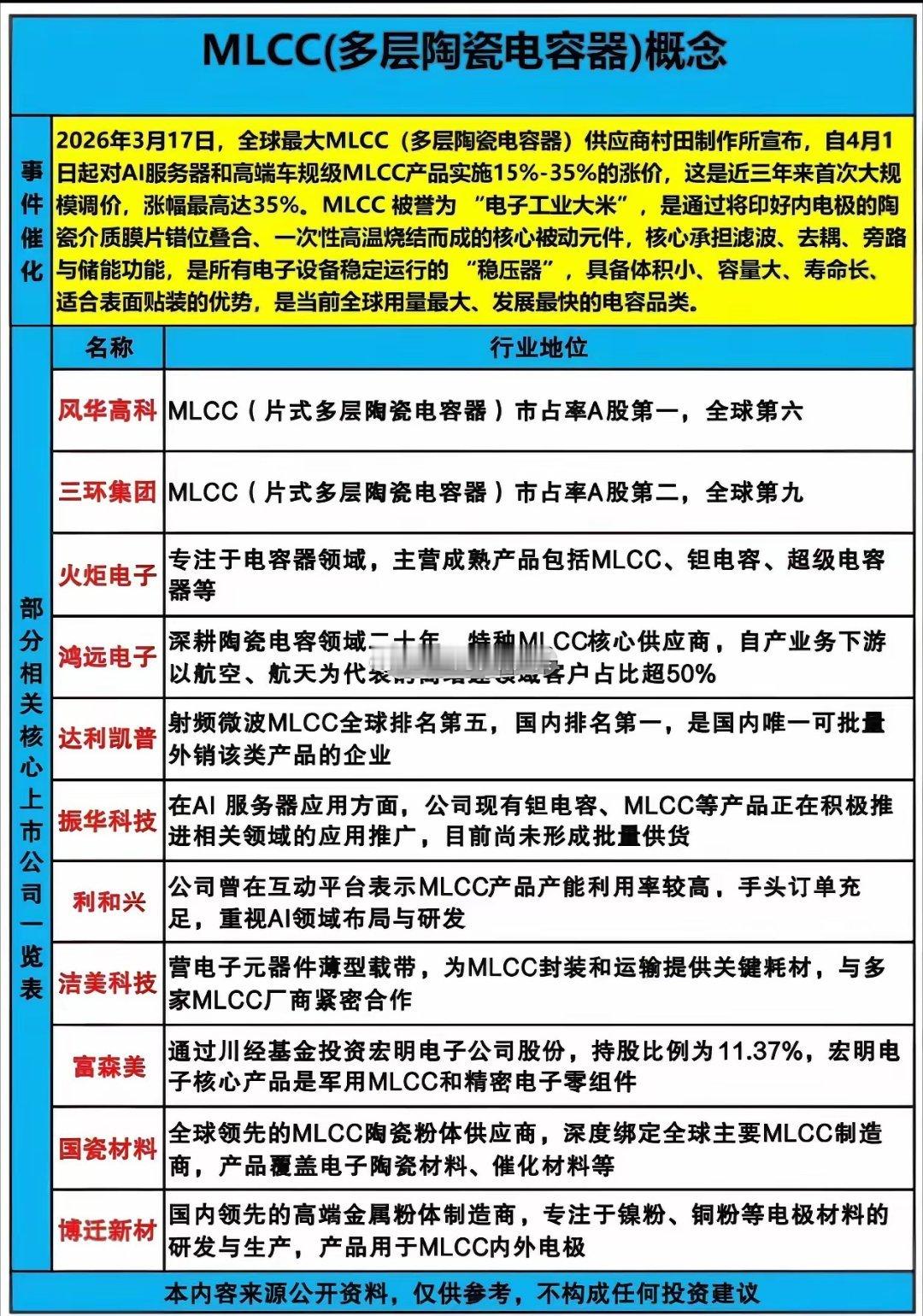 MLCC就是片式多层陶瓷电容器，被叫做“电子工业的大米”——所有电子产品都离不开