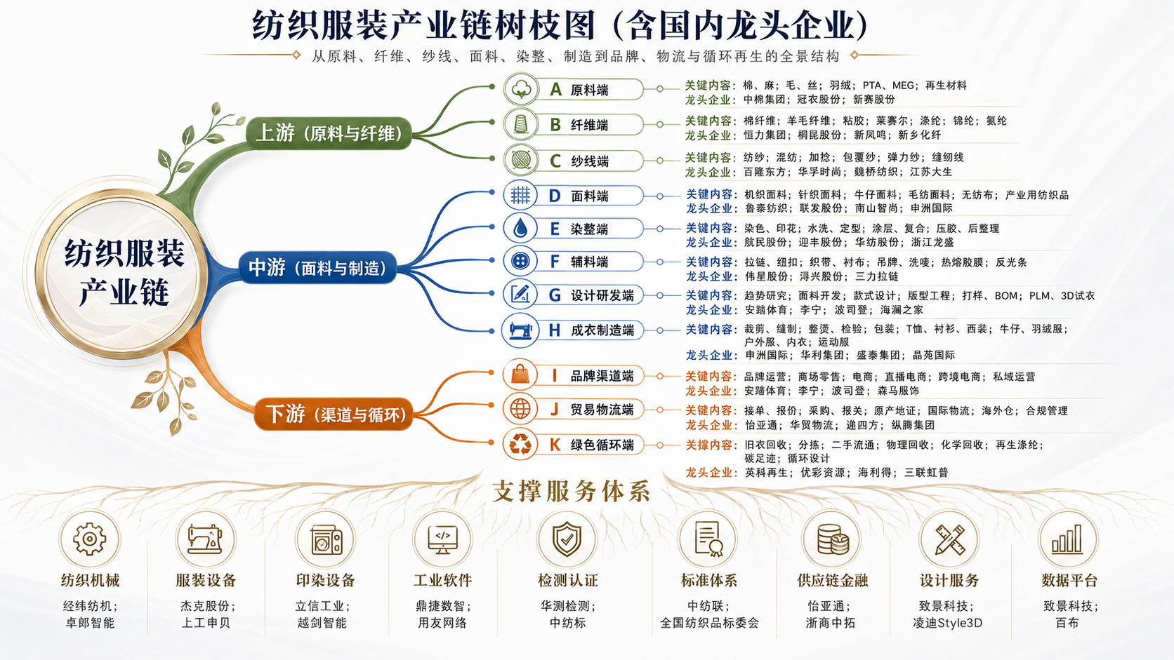 中国纺织服装产业链是“全链条强国”，但不是“全环节高端强国”。它的核心优势在于：