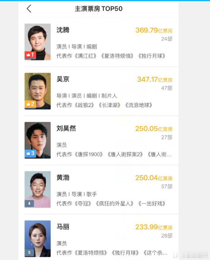 而且随着《南京照相馆》票房破22亿，后续还有至少十亿的空间，加上之前《唐探》系列