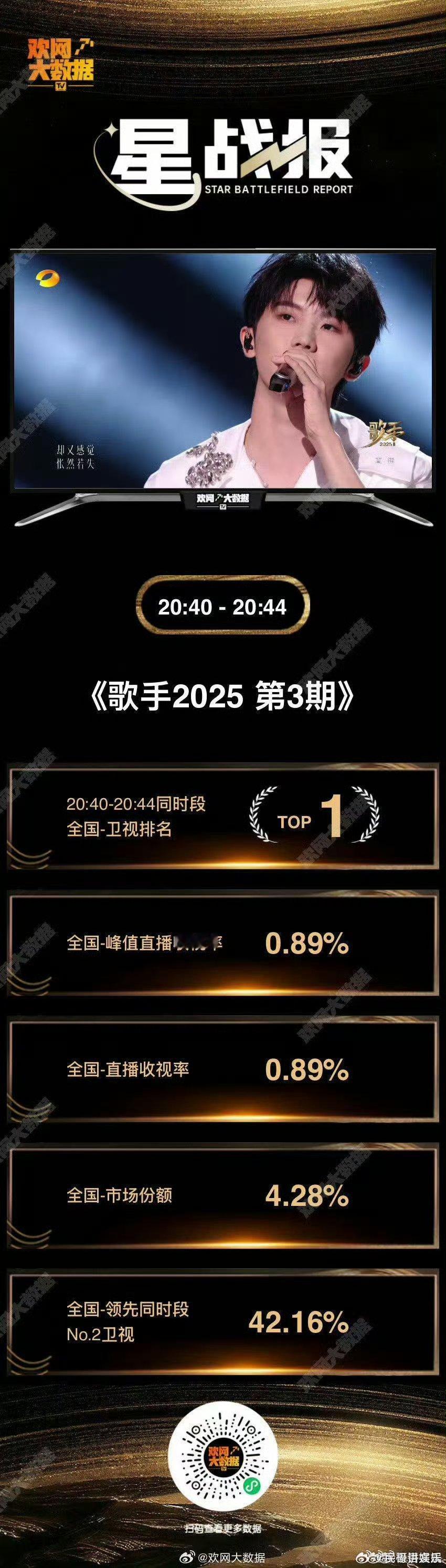 马嘉祺歌手2025星战报马嘉祺歌手2025收视率top1 收视战报重磅更新，马嘉