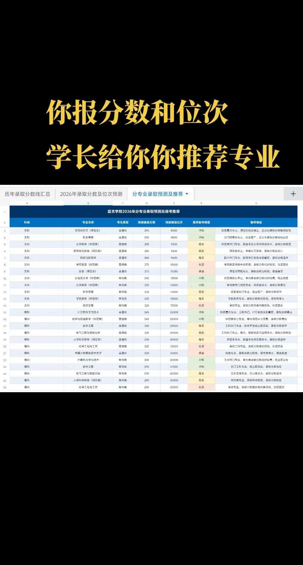 评论区报分数位次，地区，学长给你推荐专业。昌吉学院 专业推荐 志愿填报