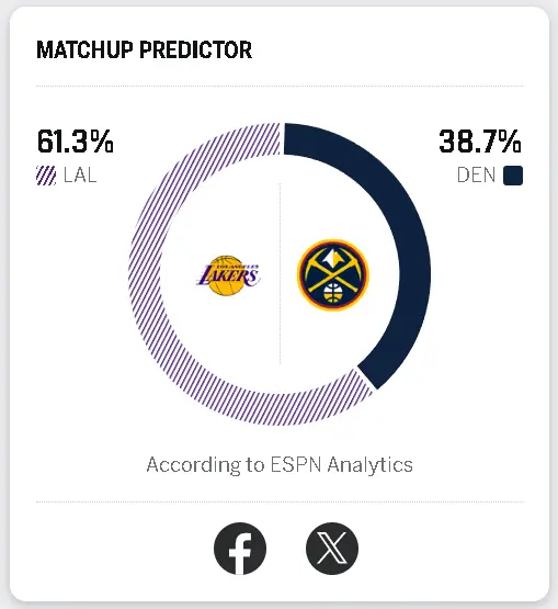 湖人八连客第一场对阵掘金，ESPN给出湖人胜率高达61.3%，掘金上场得分不过9