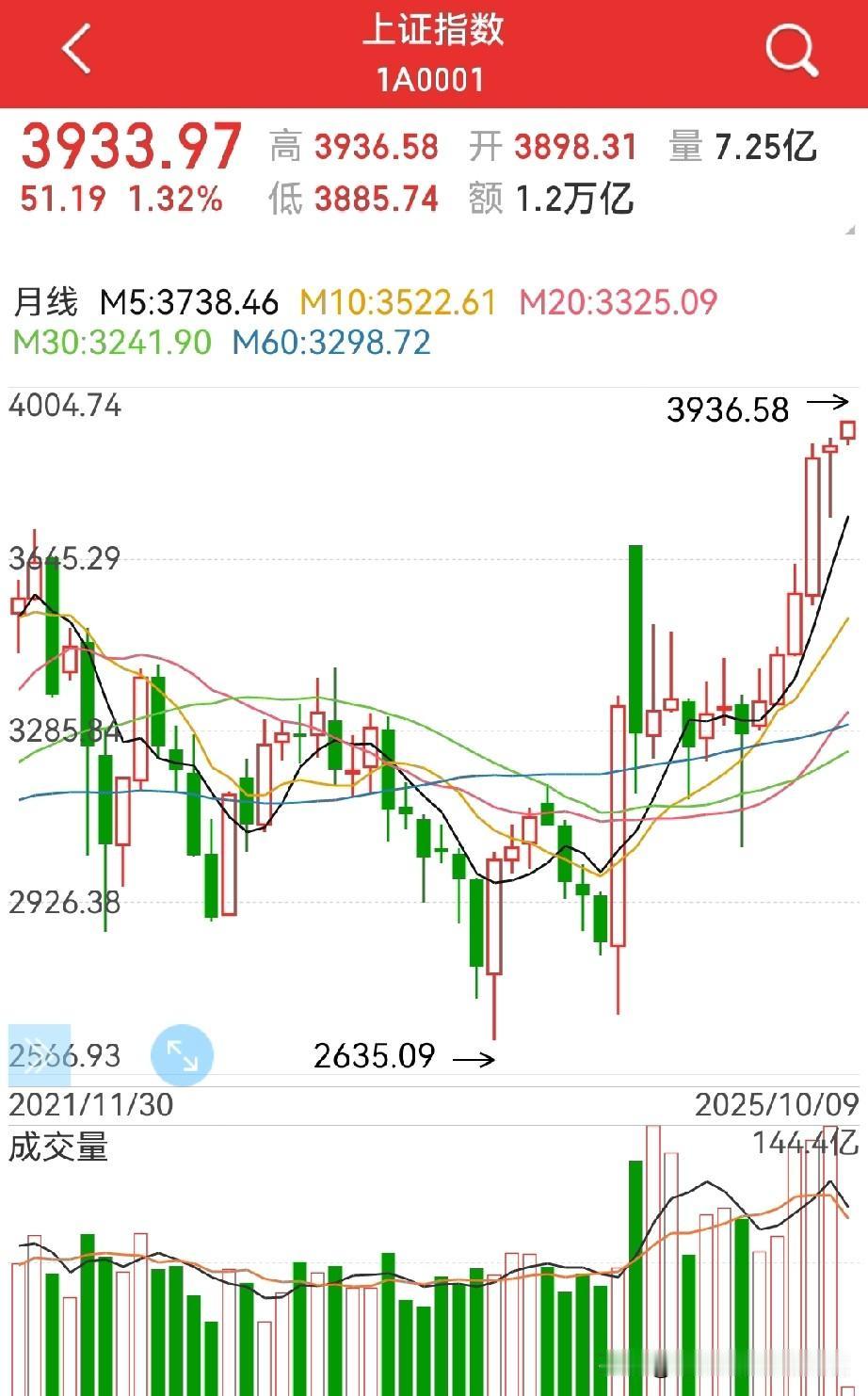 风格转换，十月看主板？
赚指数不赚钱又来了？
九月创业板涨12.04%，上证涨0
