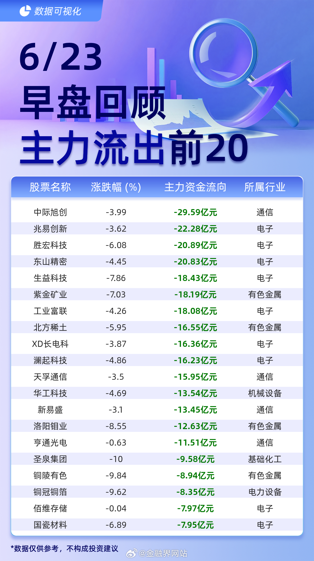 【主力个股资金流出前20：中际旭创流出29.59亿元、兆易创新流出22.28亿元