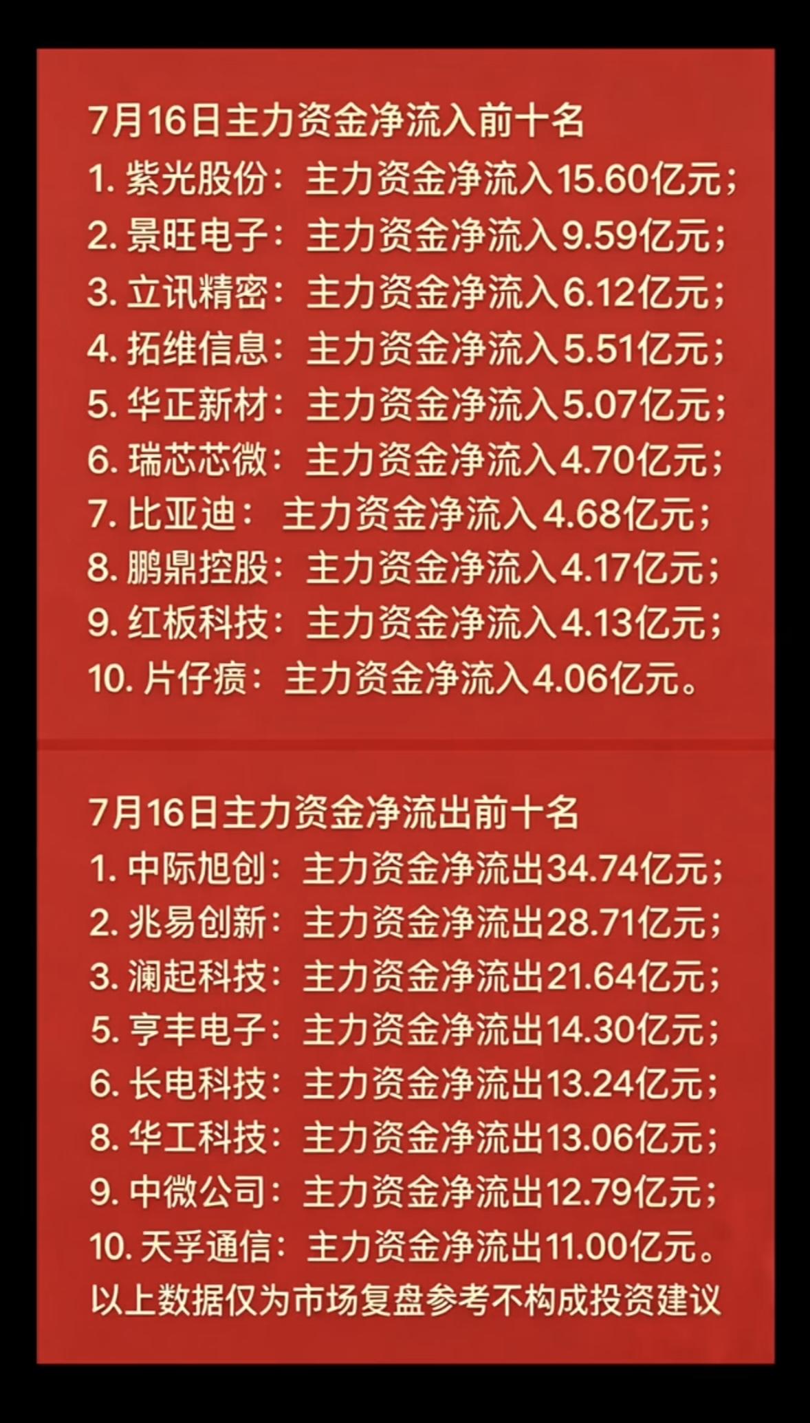 7月16日主力资金净流入与净流出前十大股揭晓！

7月16日主力资金净流入与净流