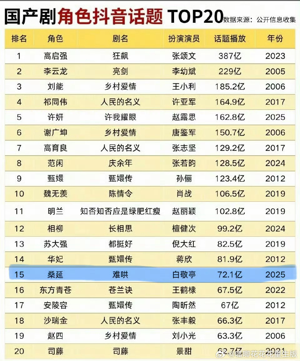 国产剧角色抖话题量top20，在一堆现实主义经典角色中，白敬亭桑延是唯一的现偶男