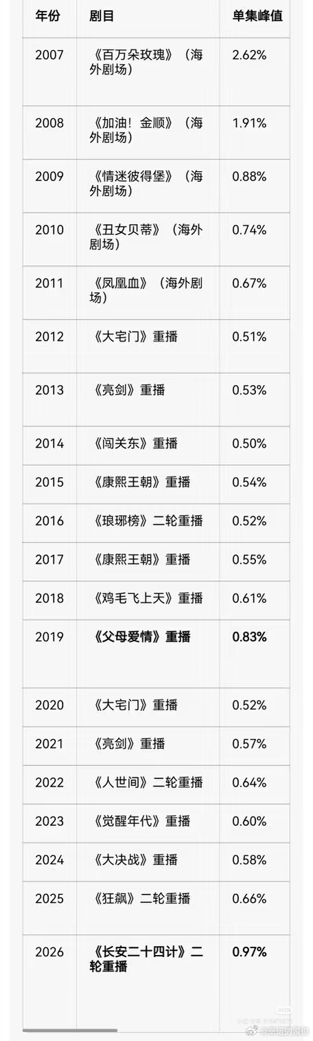 成毅长安二十四计收视榜第一1. 午夜重播档破1含金量极高，不是首播次黄档可以类比