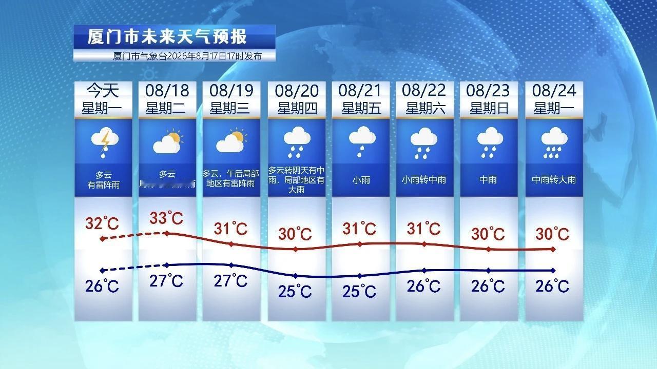 【8月18日至24日，厦门未来七天天气预报】

副热带高压在厦门上空摆动，厦门天