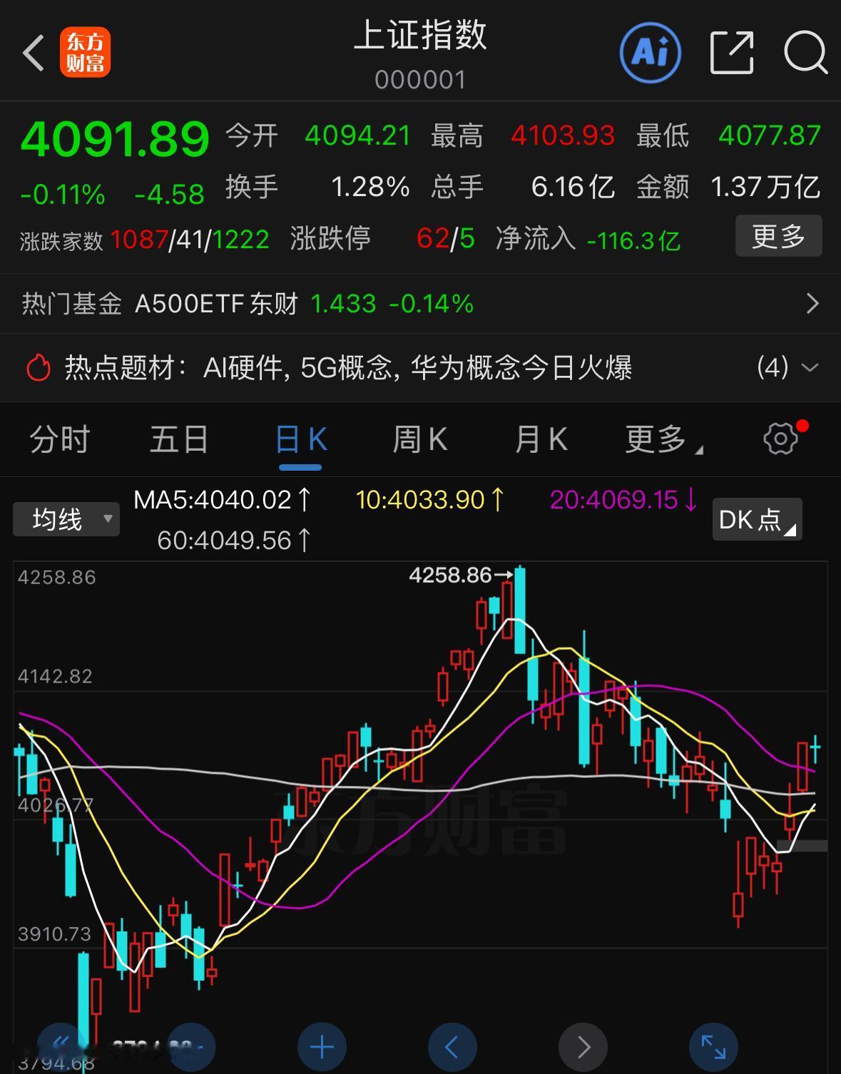 今天周二大盘收盘收出十字星，震荡区间刚好卡在30日均线关键位置，这条均线向来是区