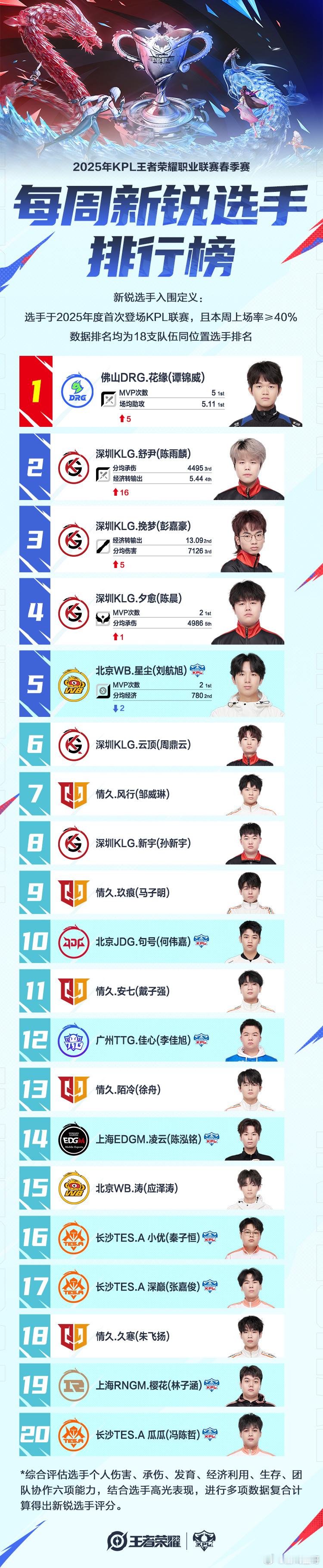 春季赛第二周新锐排行榜 春季赛第二周新锐排行榜来咯！这是你心目中拍行榜的顺序嘛 