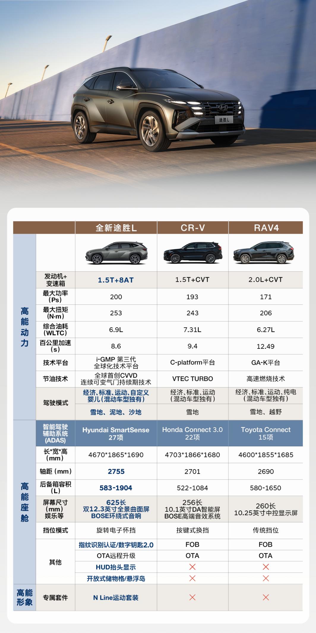 途胜L告诉你——一口价11.98万起，配置也能直接拉满。对比同级：RAV4的屏幕