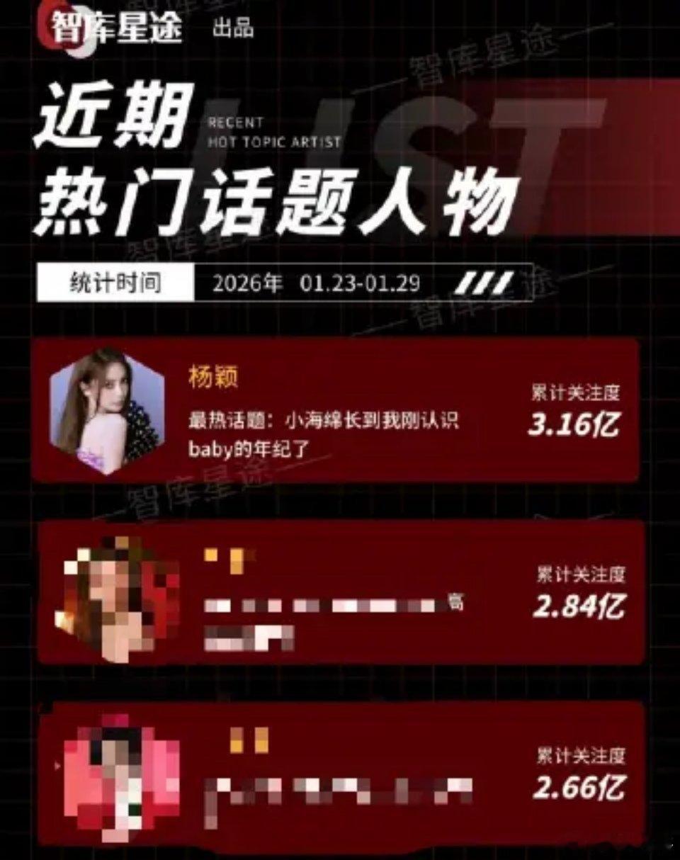 果然Angelababy依旧权威 热门话题人物第一 