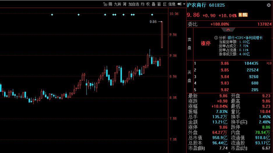 沪农商行涨停为哪般？银行阶段高点已现！

今天沪农商行涨停，这是银行板块内202
