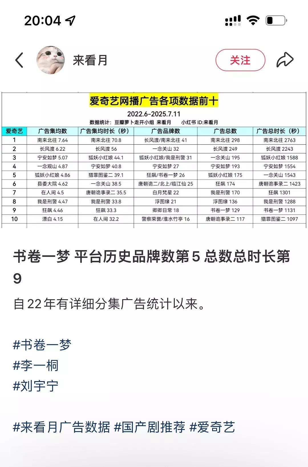 书卷一梦是🥝历史品牌数量第5，广告时长历史第9 ​​​