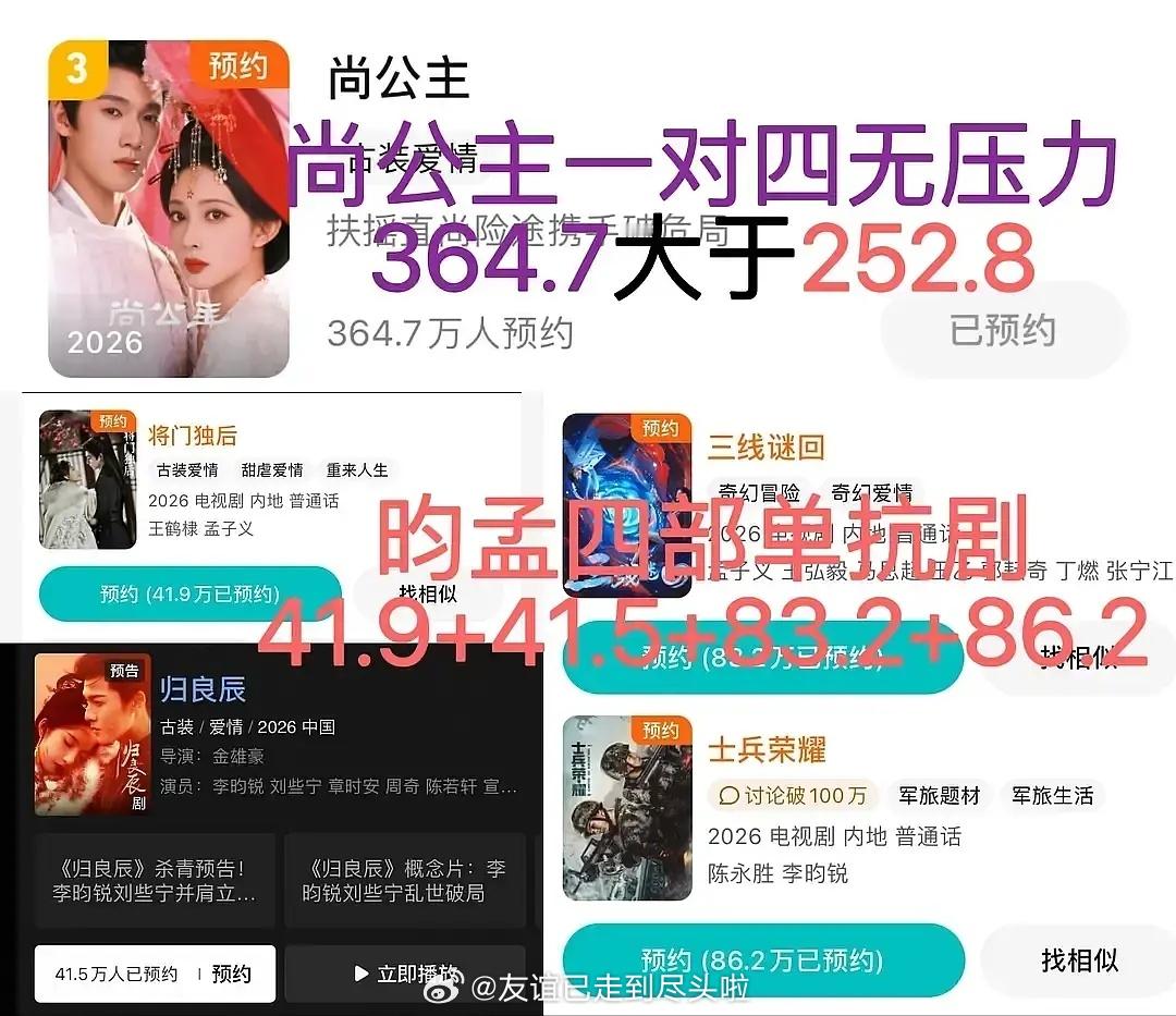 《尚公主》一部剧的预约量比孟子义李昀锐其他四部剧的预约加起来还多内娱bg1就是?