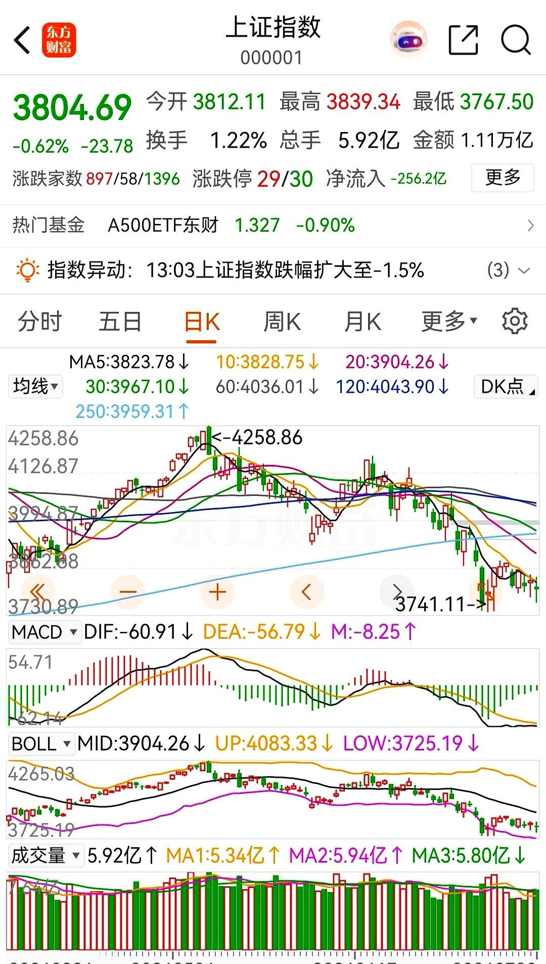 A股这几天真是把散户心态拿捏得死死的，连着三天整出十字星，变盘的味儿都快溢出屏幕