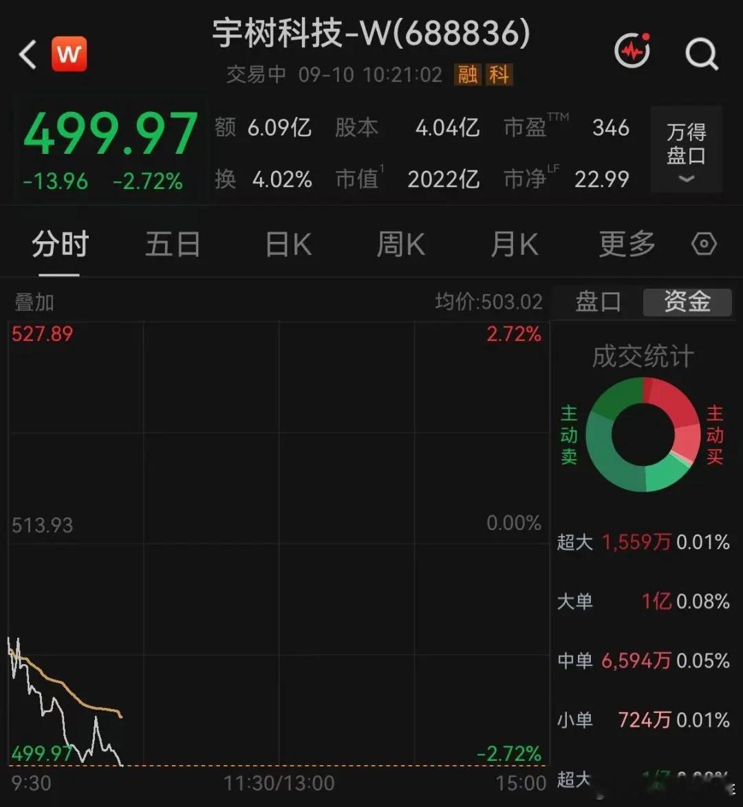 宇树科技股价跌破500元10日，宇树科技股价早盘持续下挫，跌破500元，创上市以