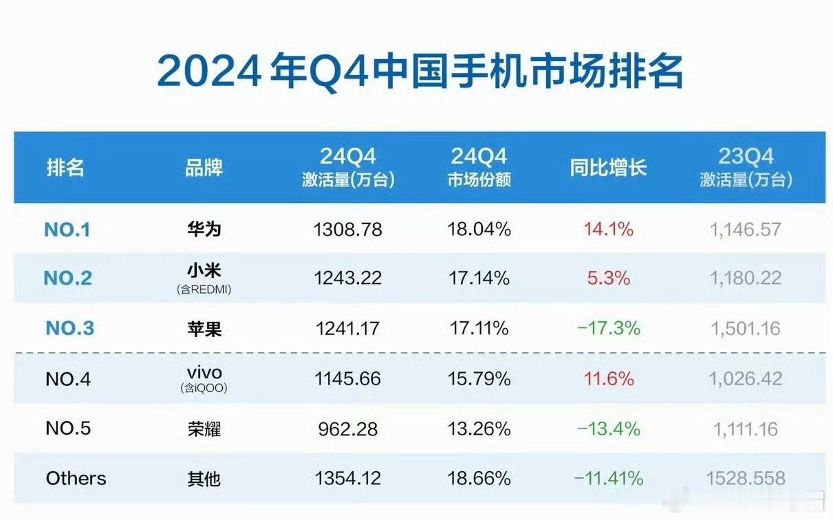 在2024年的最后三个月中，华为手机在国内市场的激活量独占鳌头，以14.1%的同