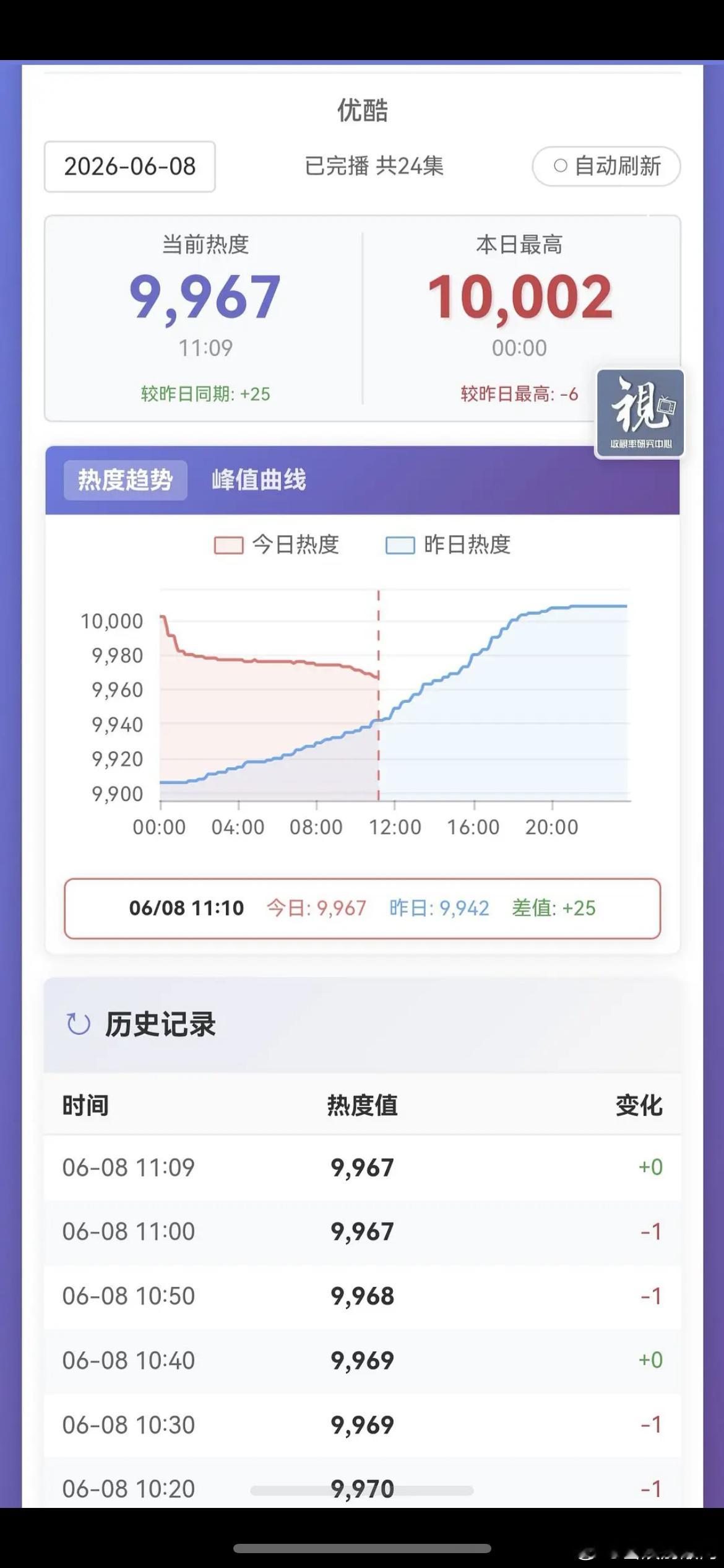 陈都灵周翊然翘楚热度为什么一破万马上开始暴跌？半天都维持不了？ 