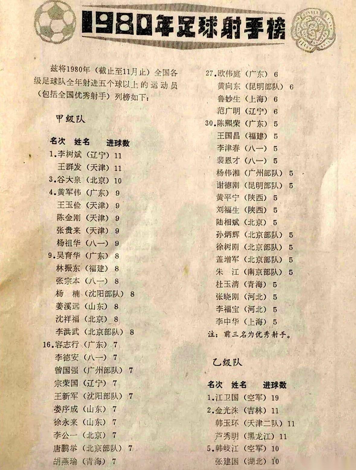 一张45年前的足球射手榜，从故纸堆里被翻了出来。
纸面泛黄，字迹已经有些模糊。上