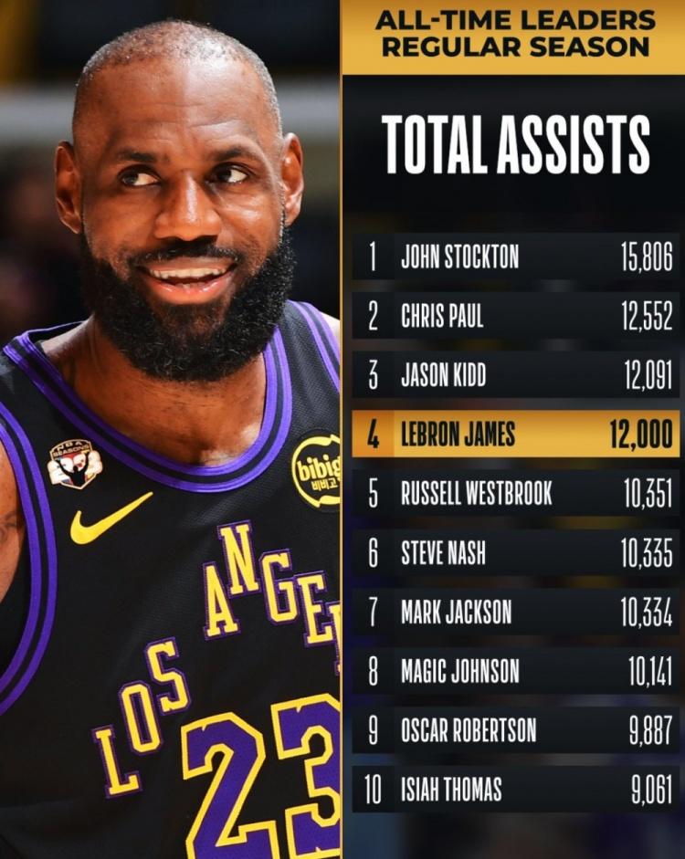 NBA历史助攻榜更新：詹姆斯破12000
1、斯托克顿：15806
2、保罗：1