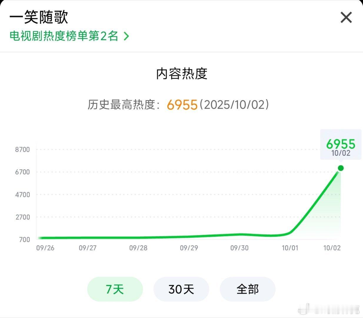 一笑随歌热度6955了，感觉可能卡9[doge] ​​​