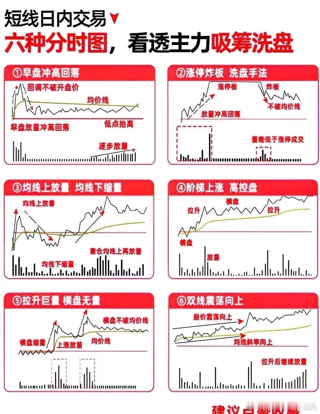 还看不懂主力意图？那是因为你没吃透这六种短线交易必须要读懂的六大日内交易图！A股