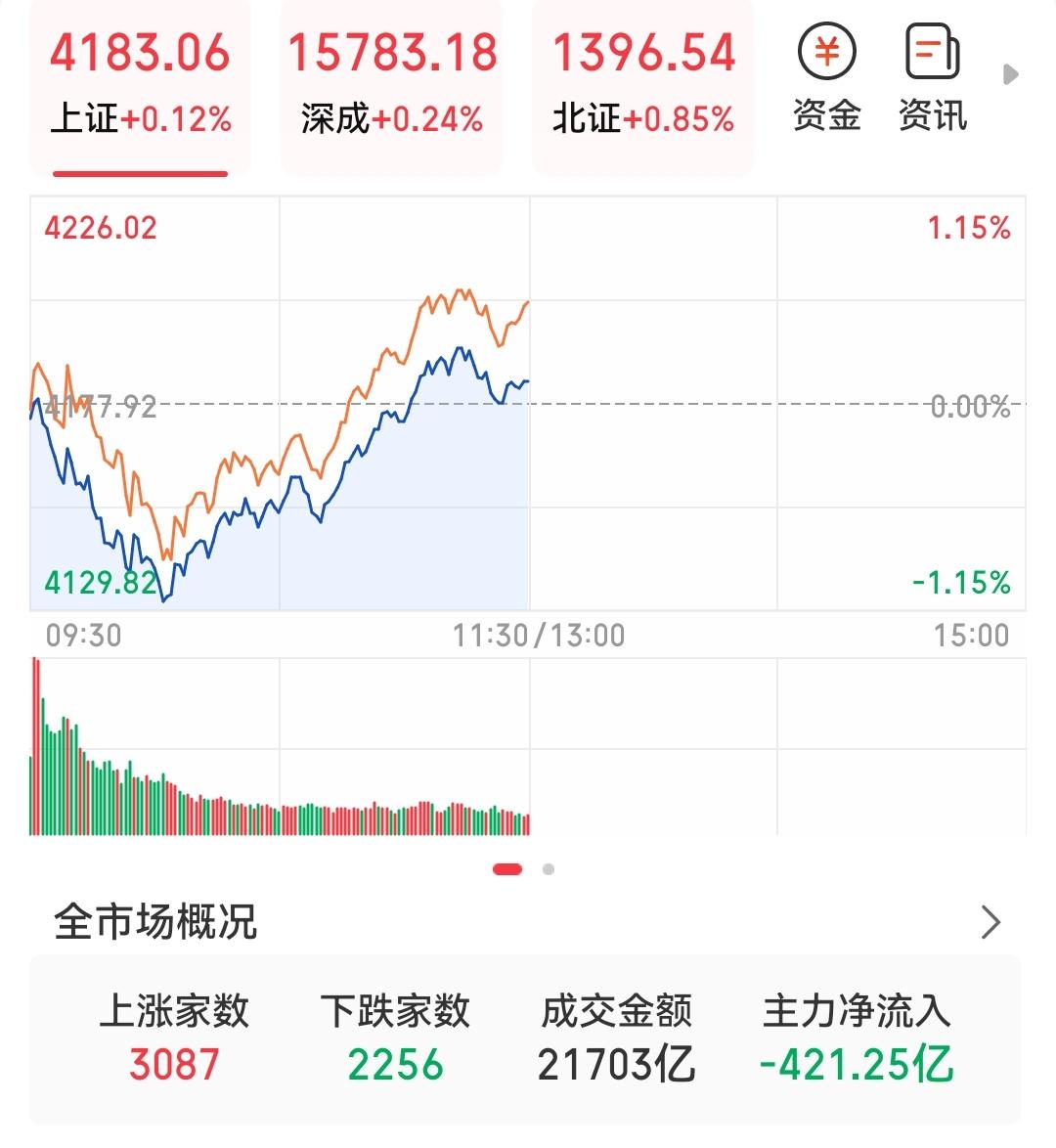 A股三大指数微微回弹，上证4187还是4200以下，交易量2万亿，半数个股上涨，