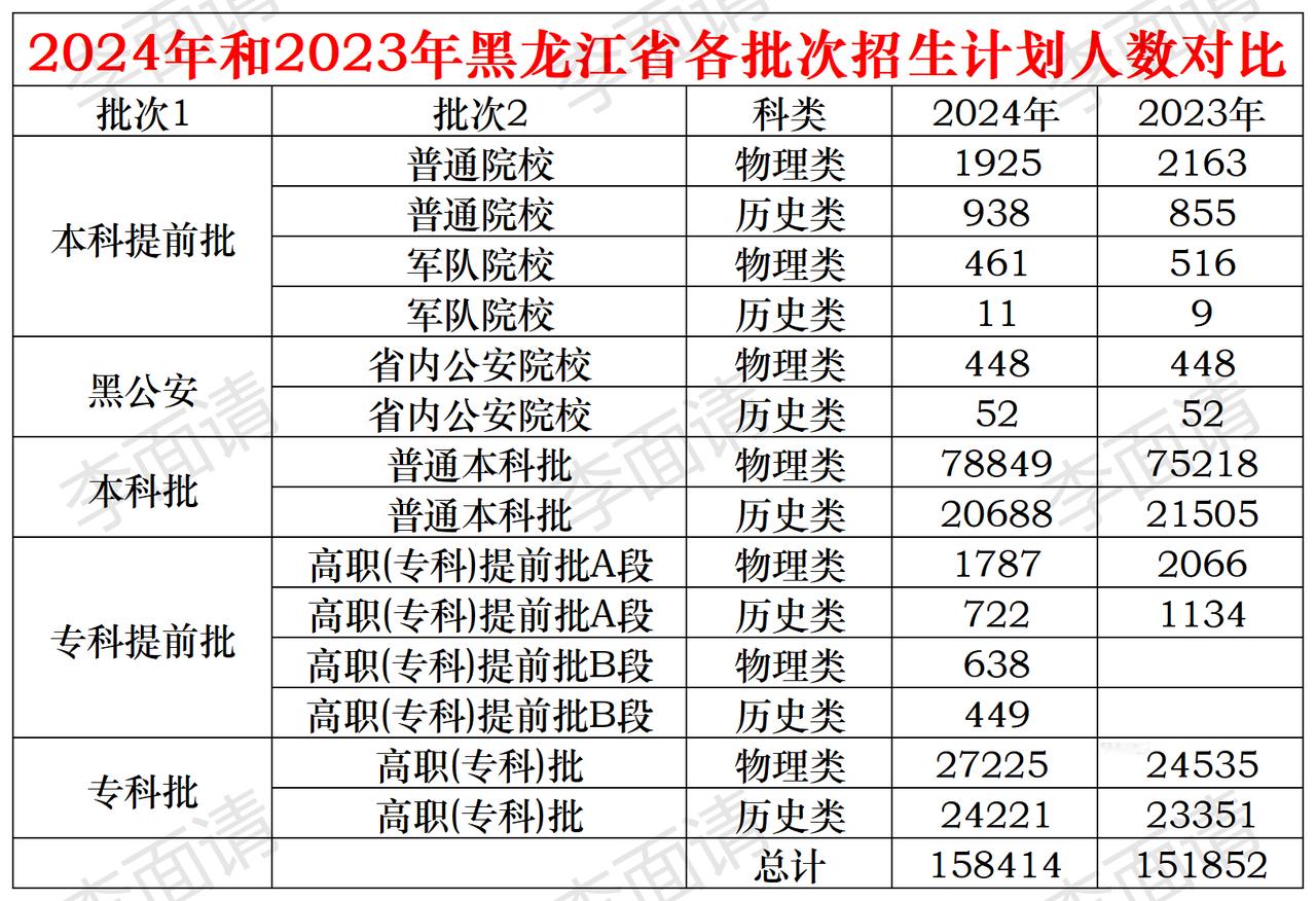 2024和2023年黑龙江高考招生计划人数对比#2024高考 #高考志愿填报 #