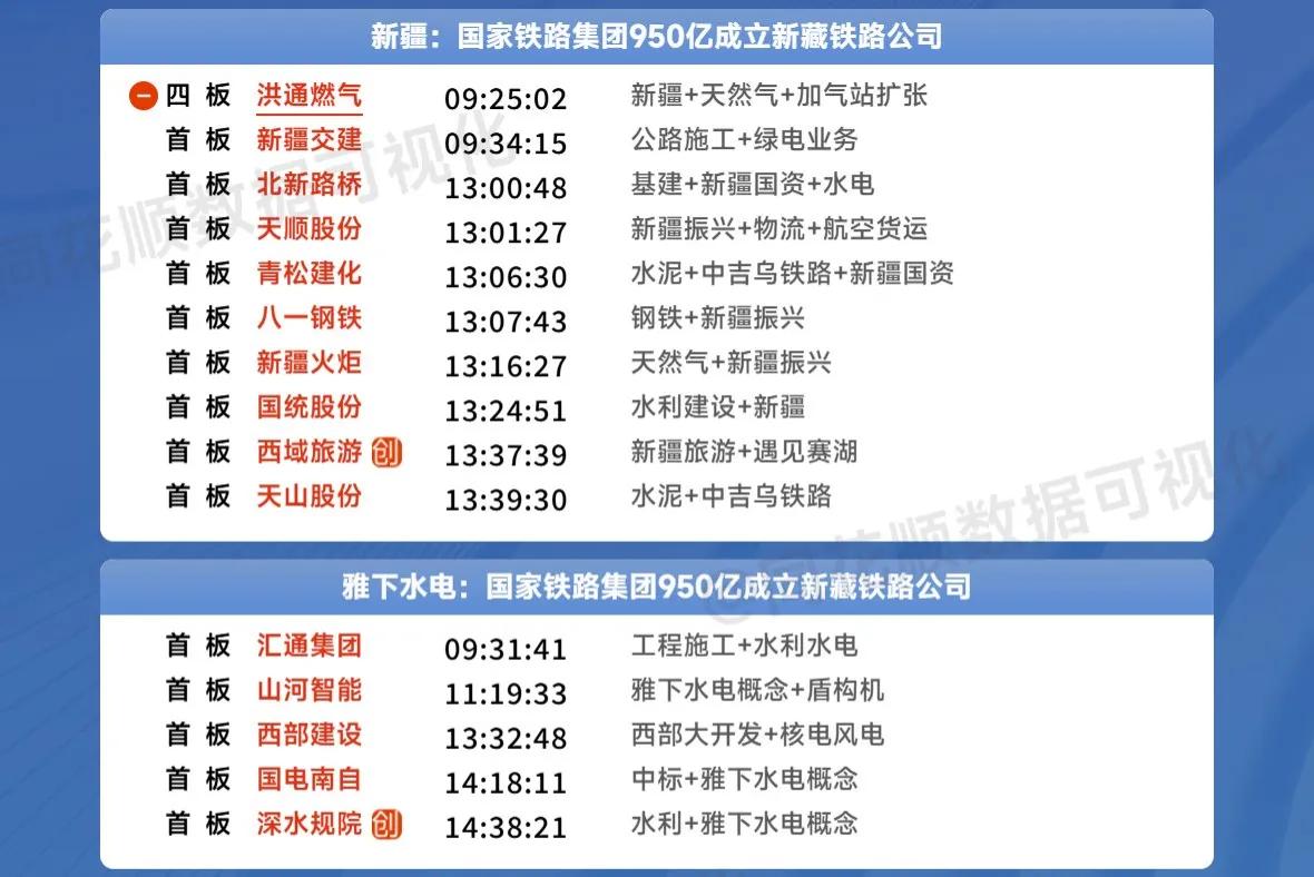 周末复盘：新题材新藏线能否走出持续性？

新藏铁路有限公司成立，注册资本950亿