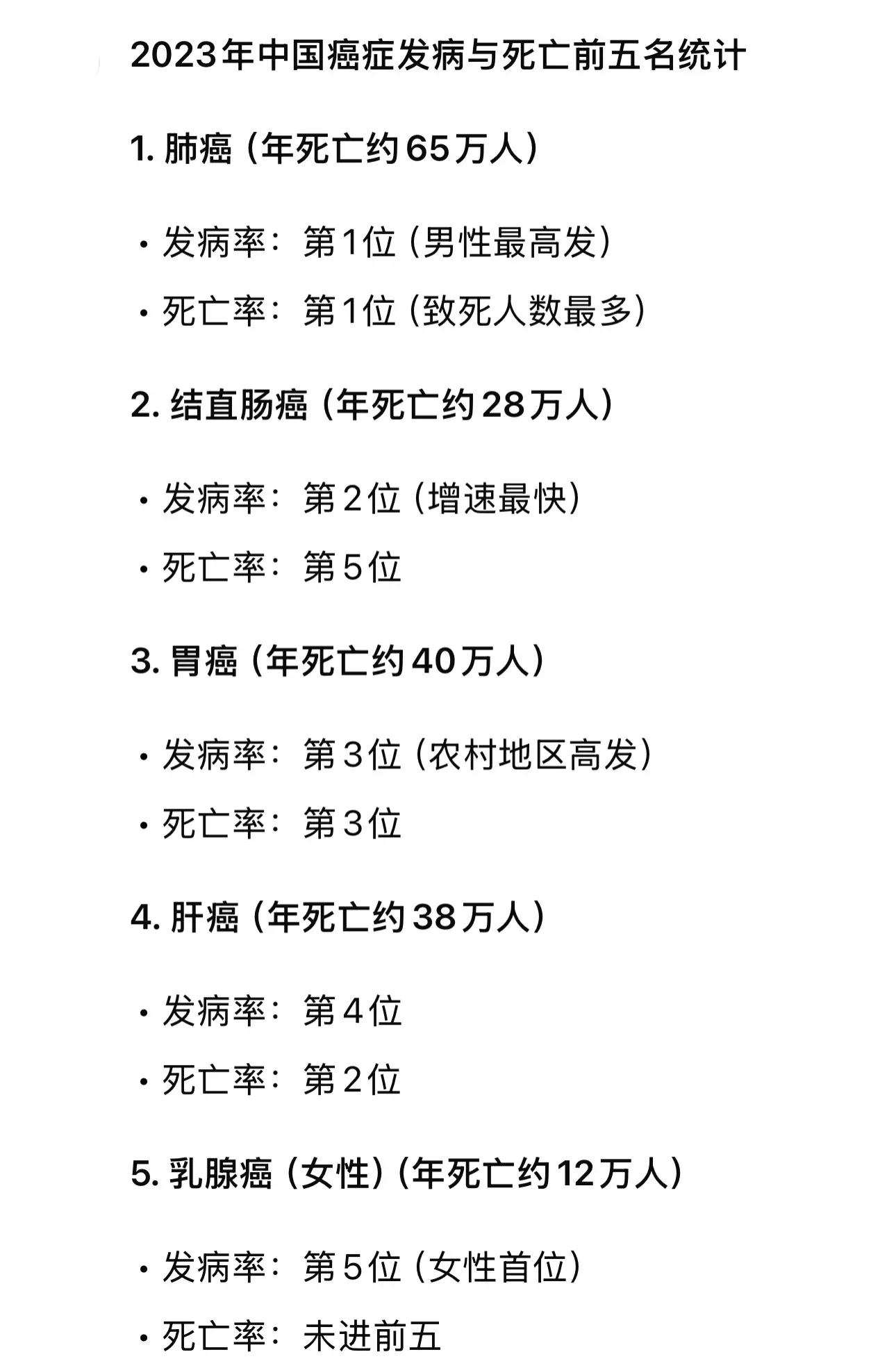 肝癌死亡率排第二！2023年中国癌症发病和死亡统计前五名