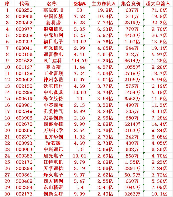 8月12日尾盘30分钟，主力资金“大幅抢筹的”30名单一览！

1 寒武 19.