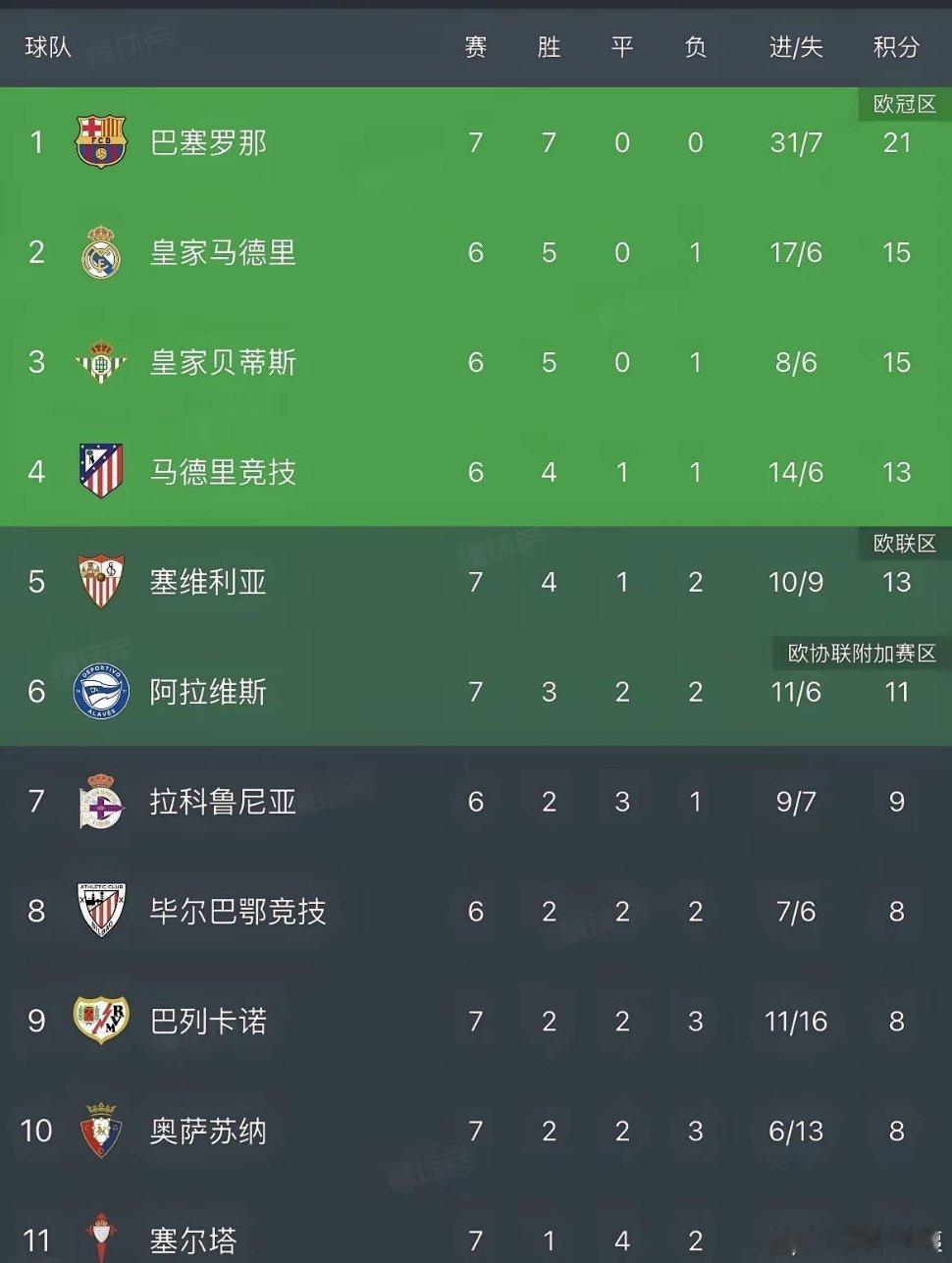 巴萨3-1塞维利亚，将与皇马的领先优势扩大到6分，如果皇马在今晚的马德里德比不能