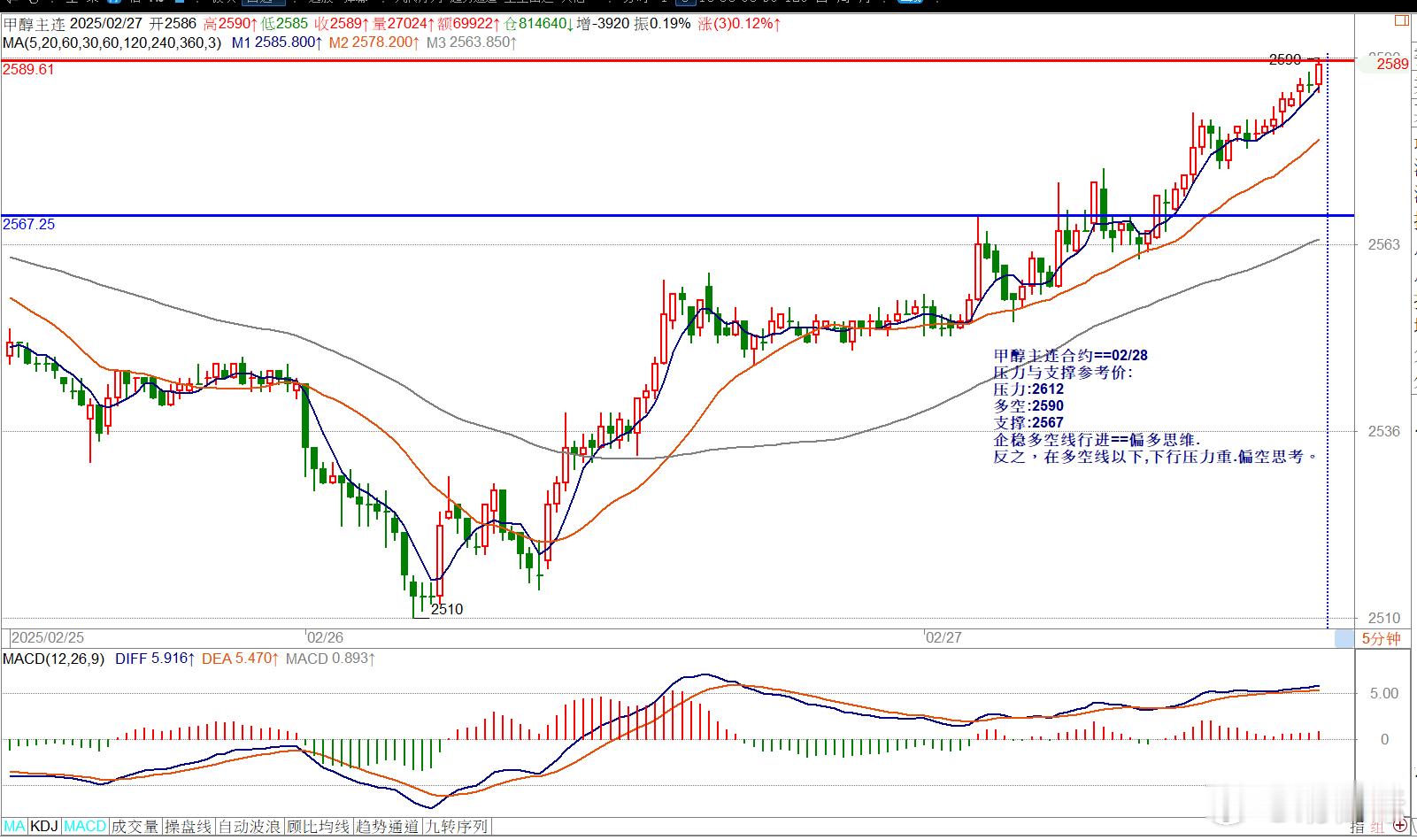 甲醇主连合约==02/28压力与支撑参考价:压力:2612多空:2590支撑:2