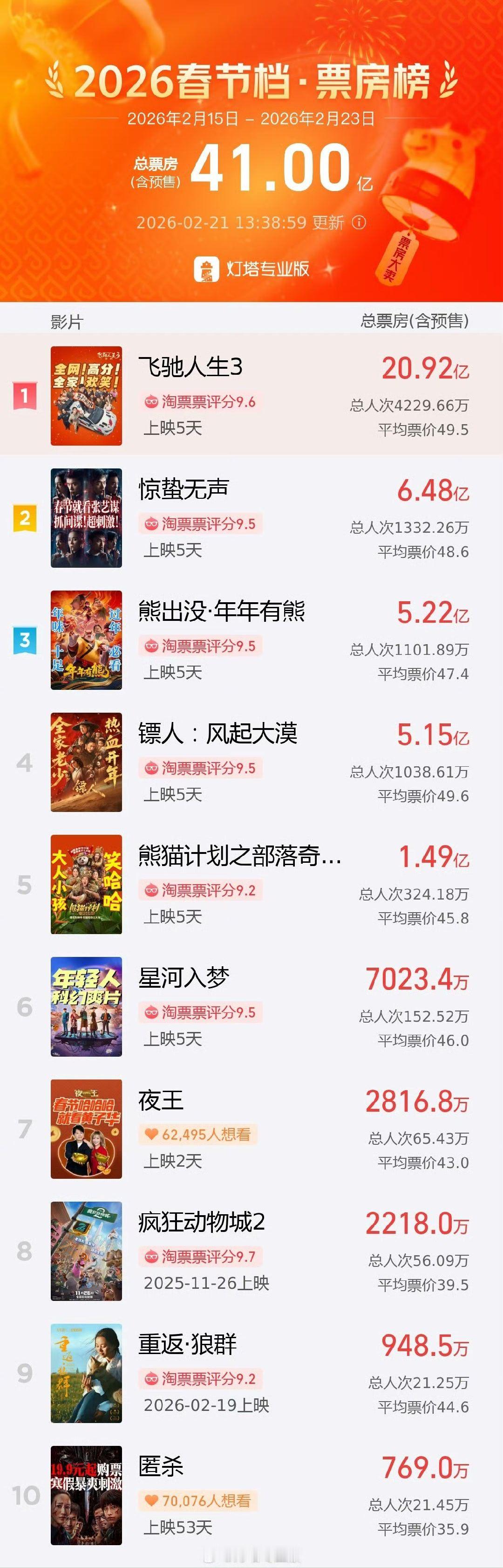 猫眼专业版：截至2月21日，2026年春节档档期总票房（含预售）破44亿。随着我
