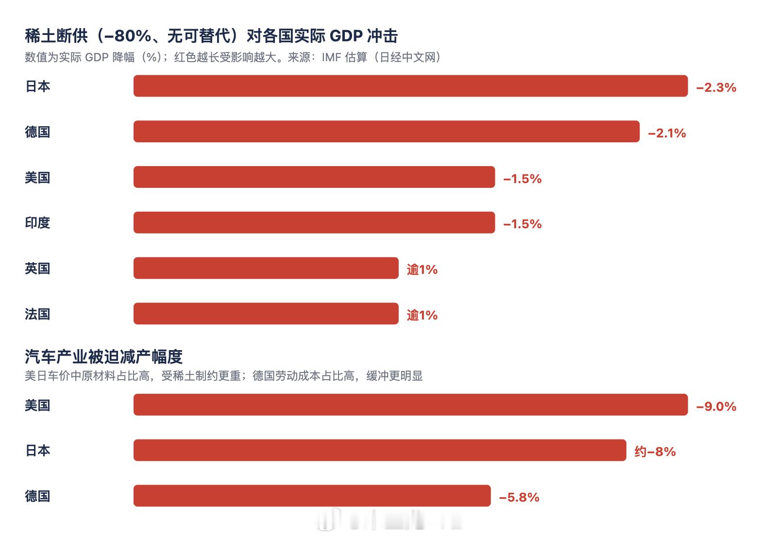 IMF 算了一笔账：稀土断供，日本 GDP 先掉 2.3%国际货币基金组织在 7