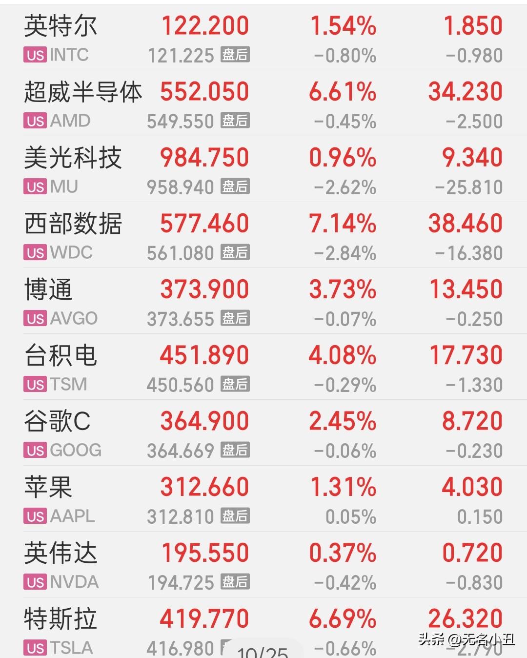 今天轮到大A表演了。
美股半导体芯片股、特斯拉集体上涨。
AMD大涨6.61%，