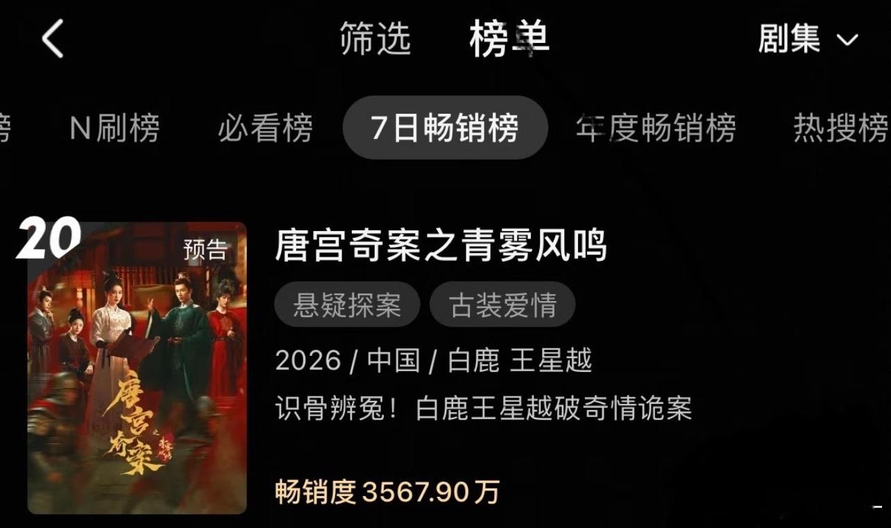 唐宫奇案和生命树一样？未播先🔥，还进入👖拉新周榜了 